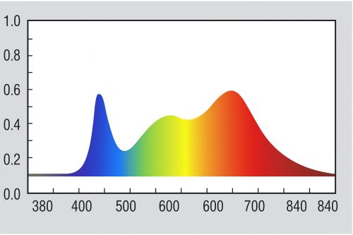 spectrum graph 500x333 - چراغ ریلی رشد گیاه 60 وات ~ 180wl فول اسپکتروم