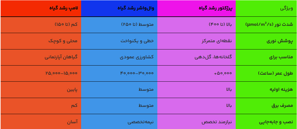 jadvalll - مقایسه تخصصی پرژکتور، وال واشر و لامپ رشد گیاه باهم